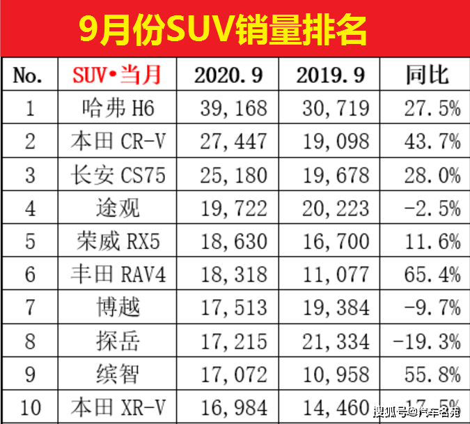 官宣!SUV车型9月份销量排名出炉:哈弗H6发作 你的车排名第几?|爱游戏(ayx)中国官方网站(图2)
官宣!SUV车型9月份销量排名出炉:哈弗H6发作 你的车排名第几?|爱游戏(ayx)中国官方网站(图2)