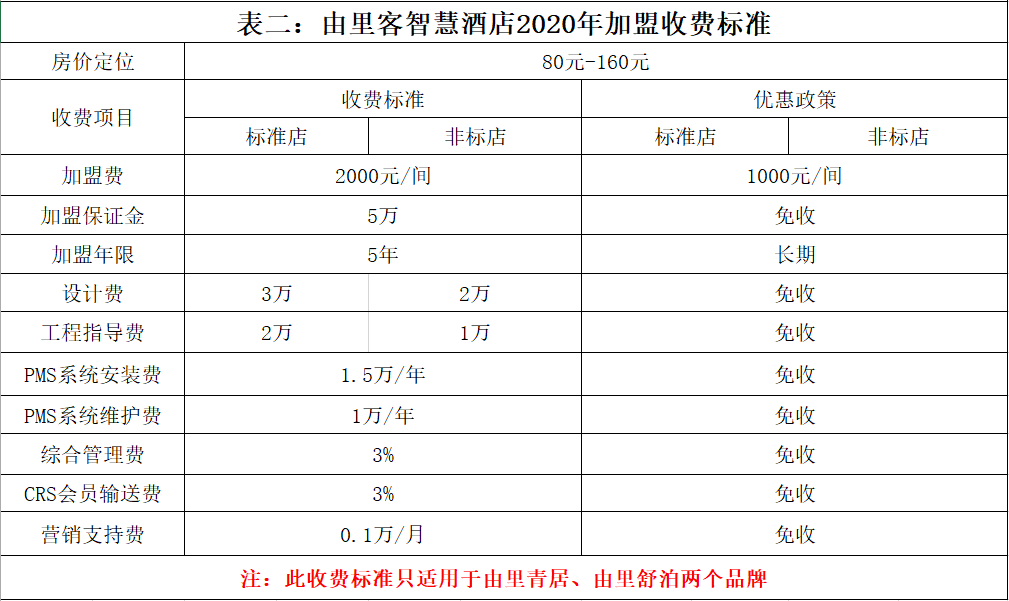 
连马云都在做的无人智慧旅店行业前景如何？加盟无人旅店投资需要几多？_爱游戏（ayx）中国官方网站(图10)